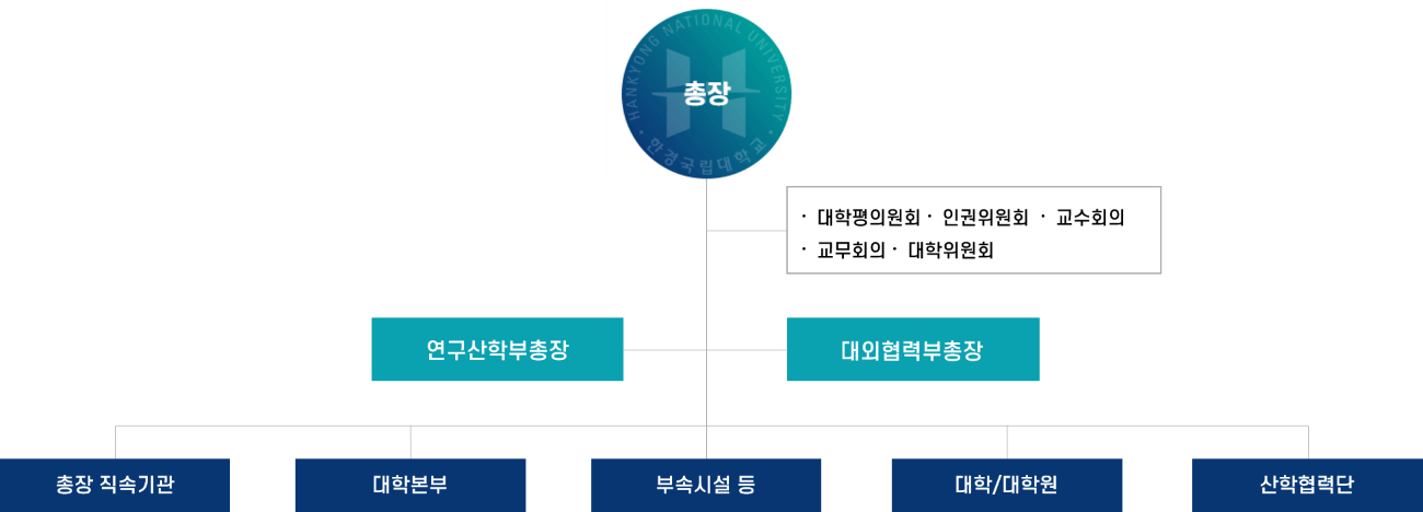 조직도